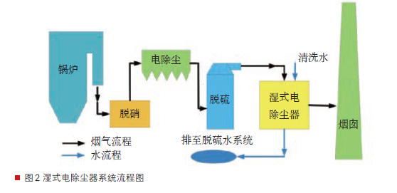 濕式靜電除塵器